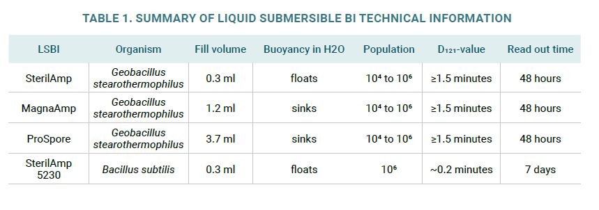 Liquid submersible BI fig 1