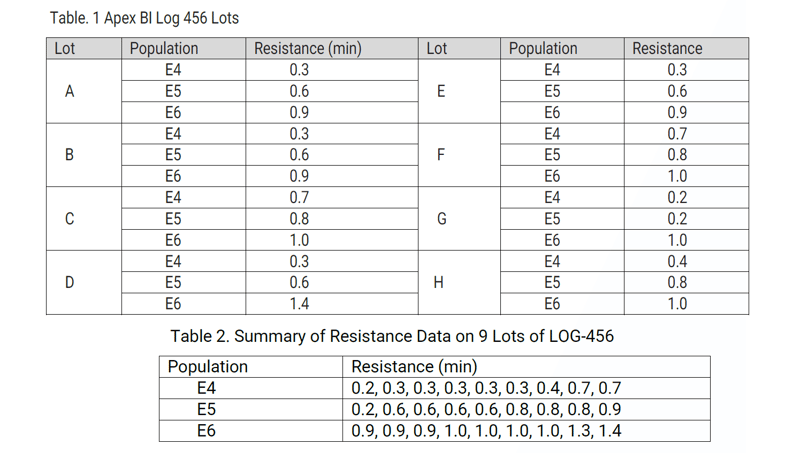 H2o2 sterilization standard