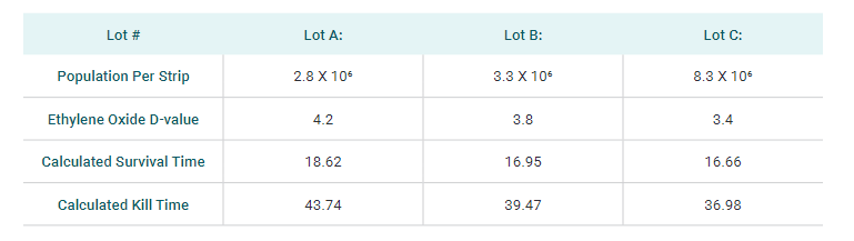 Comparison Of Biological Indictors Resistance Performance