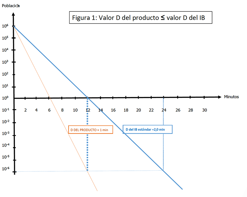 Figura 1: Valor D del producto