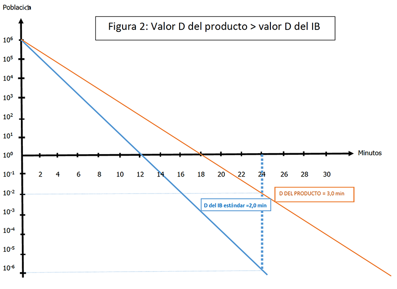 Figura 2: Valor D del producto