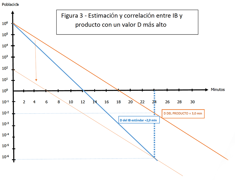 Figura 3: Estimacion y correlacion entre IB y producto con un valor D mas alto