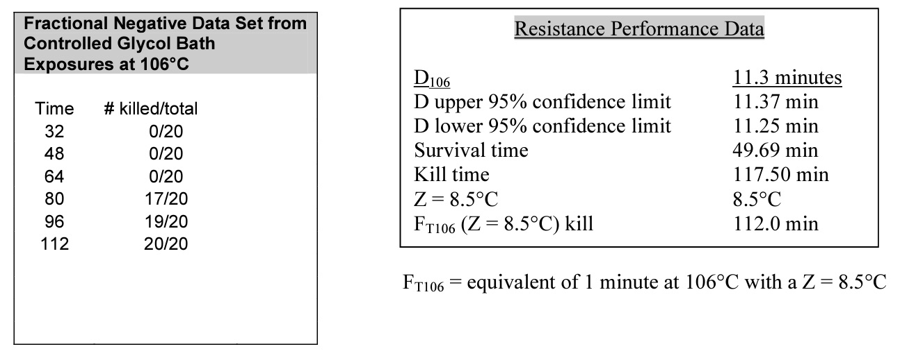 Fractional-Negative-Data-Set-Glycol-Bath-Exposures-106-Celsius