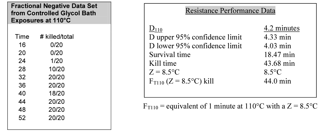 Fractional-Negative-Data-Set-Glycol-Bath-Exposures-110-Celsius