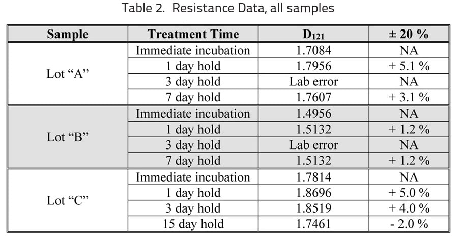 table-2-resistance-data-all-samples
