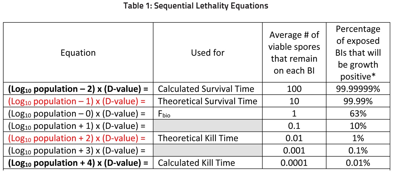 table-1-sequential-lethality-equations