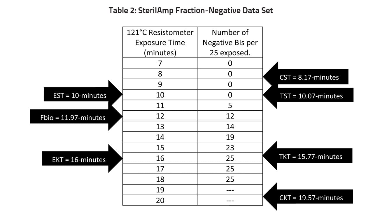 table-2-sterilamp-fraction-negative-data-set