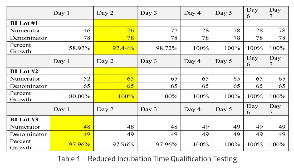 table-1-reduced-incubation-time-qualification-testing