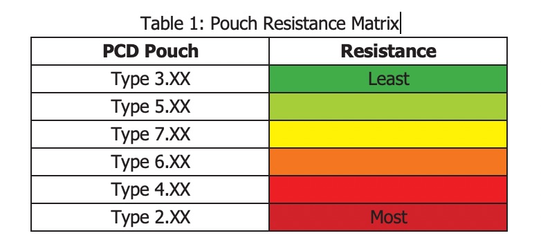 table-1-pouch-resistance-matrix