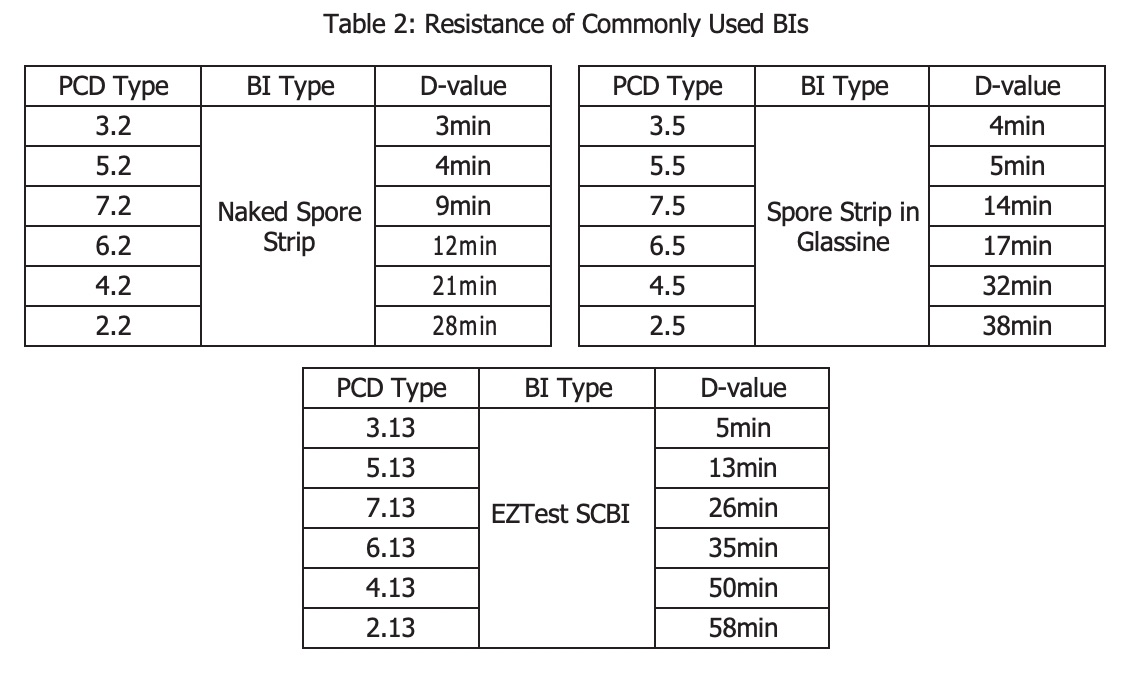 table-2-resistance-of-commonly-used-bis