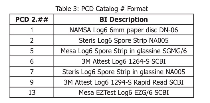 table-3-pcd-catalog-number-format