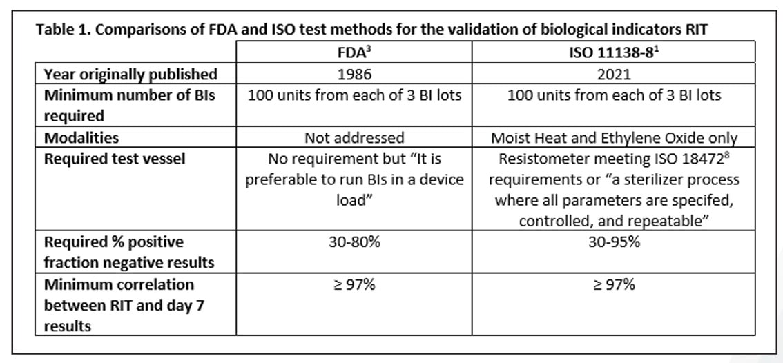 comparisons-fda-iso-test