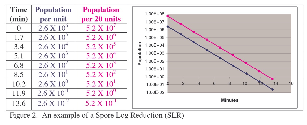 example spore log reduction
