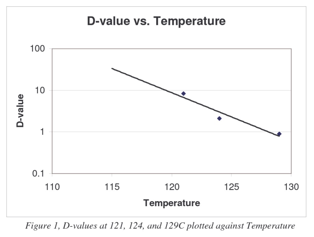d-value vs temperature graph