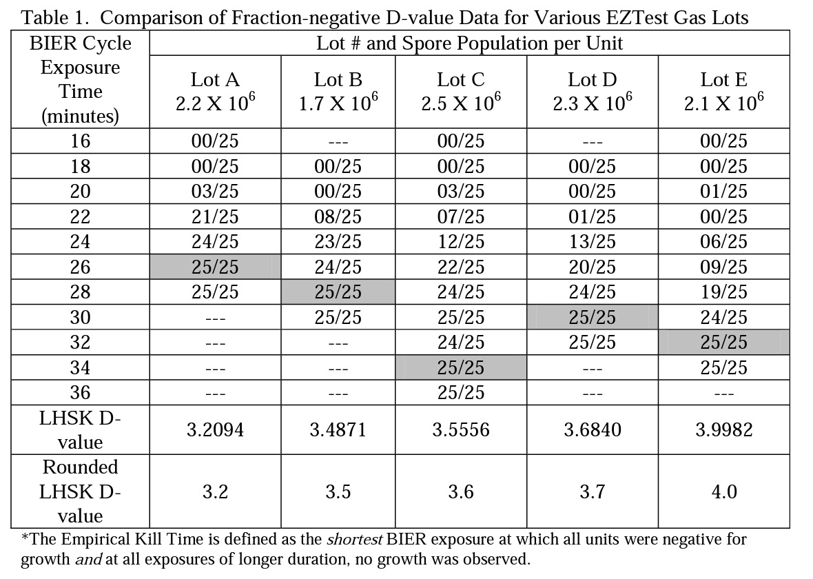 Table 1 Comparison of Fraction-negative D-value Data for Various EZTest Gas Lots