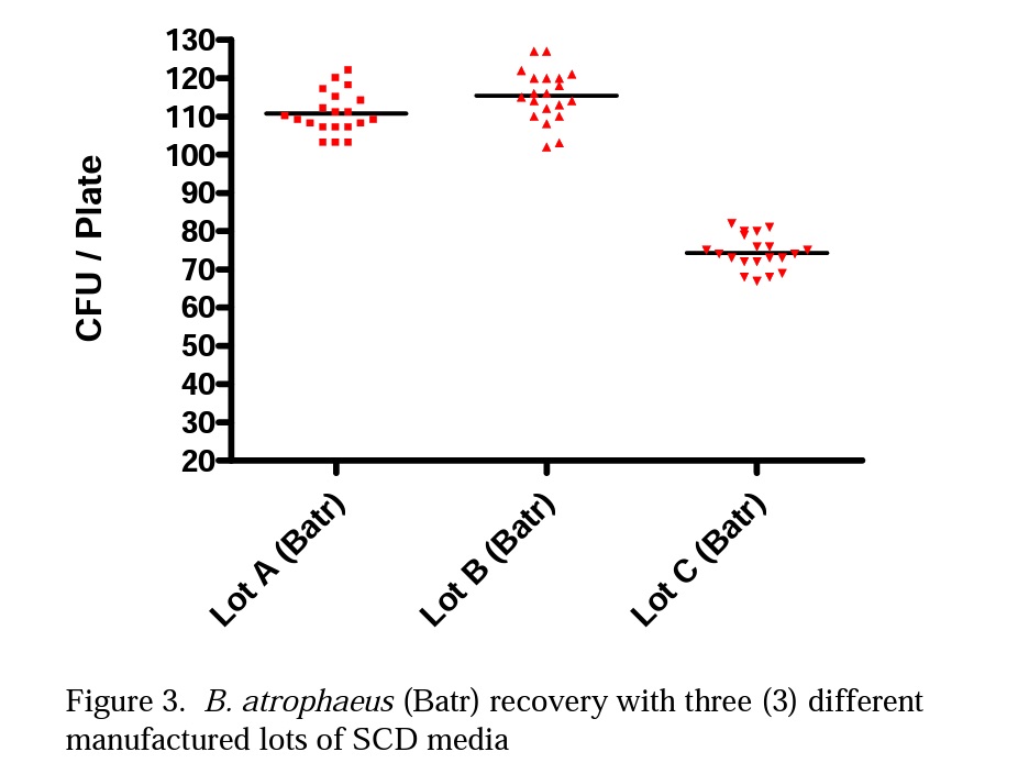 Figure 3  B. atrophaeus Batr recovery