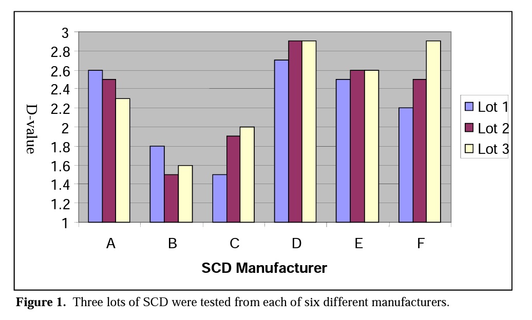 scd manufacturer comparison graph