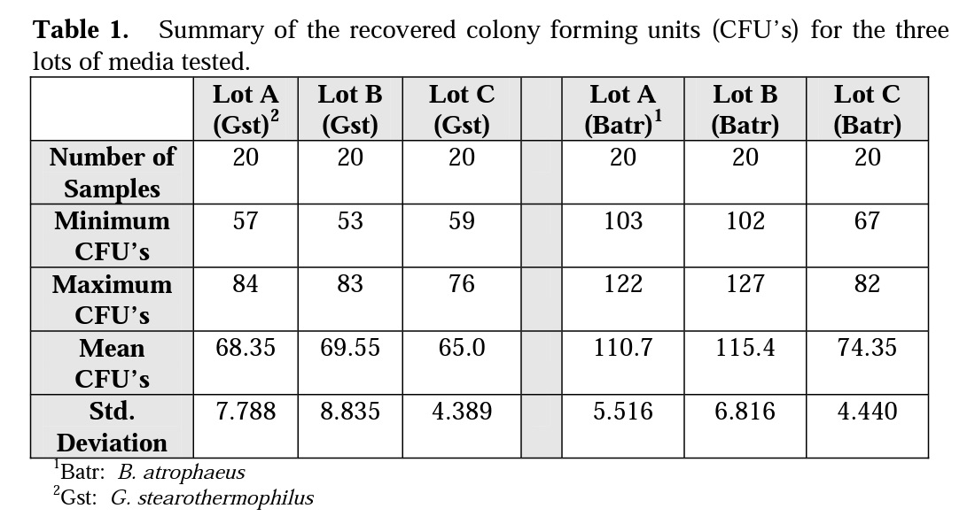 table 1 Summary of the recovered colony forming units