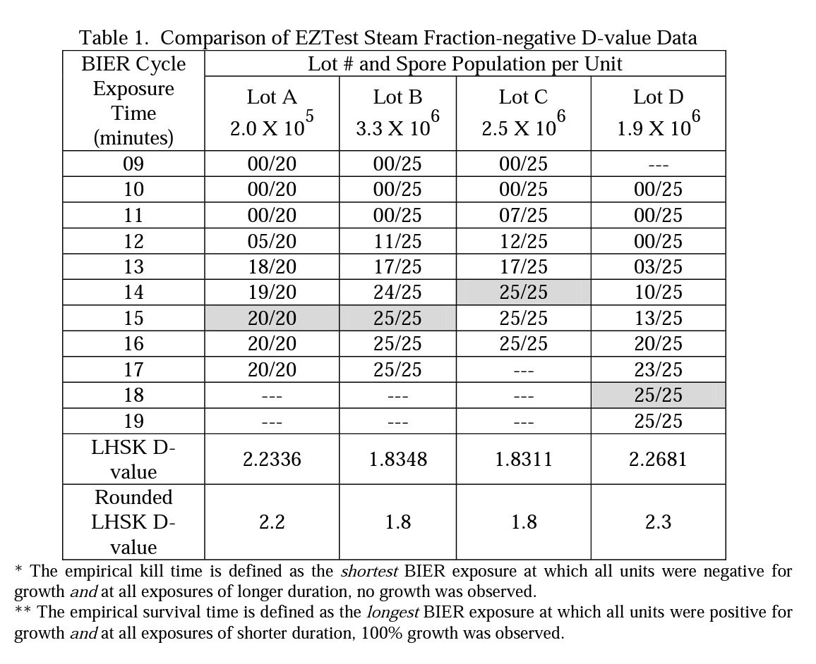 Comparison of EZTest Steam Fraction-negative D-value Data