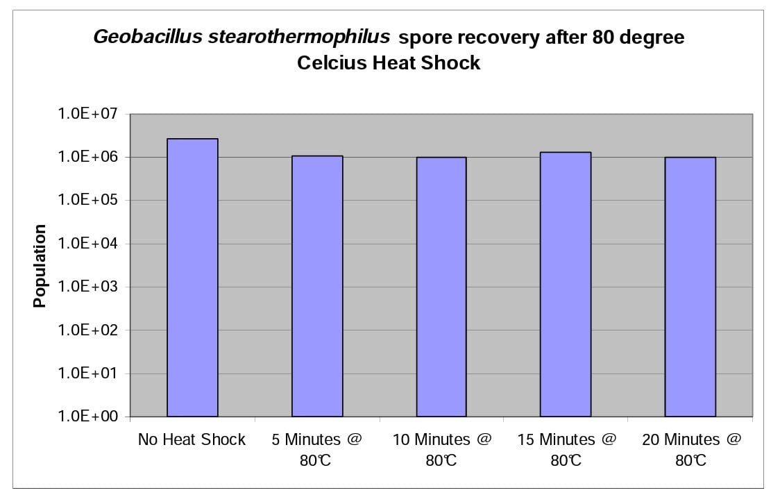 Graph 2 Geobacillus stearothermophilus spore recovery 80 degrees 