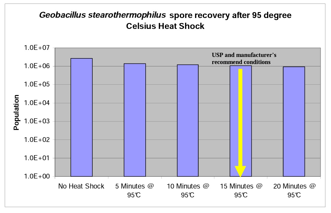 Graph 3 Geobacillus stearothermophilus spore recovery 95 degrees