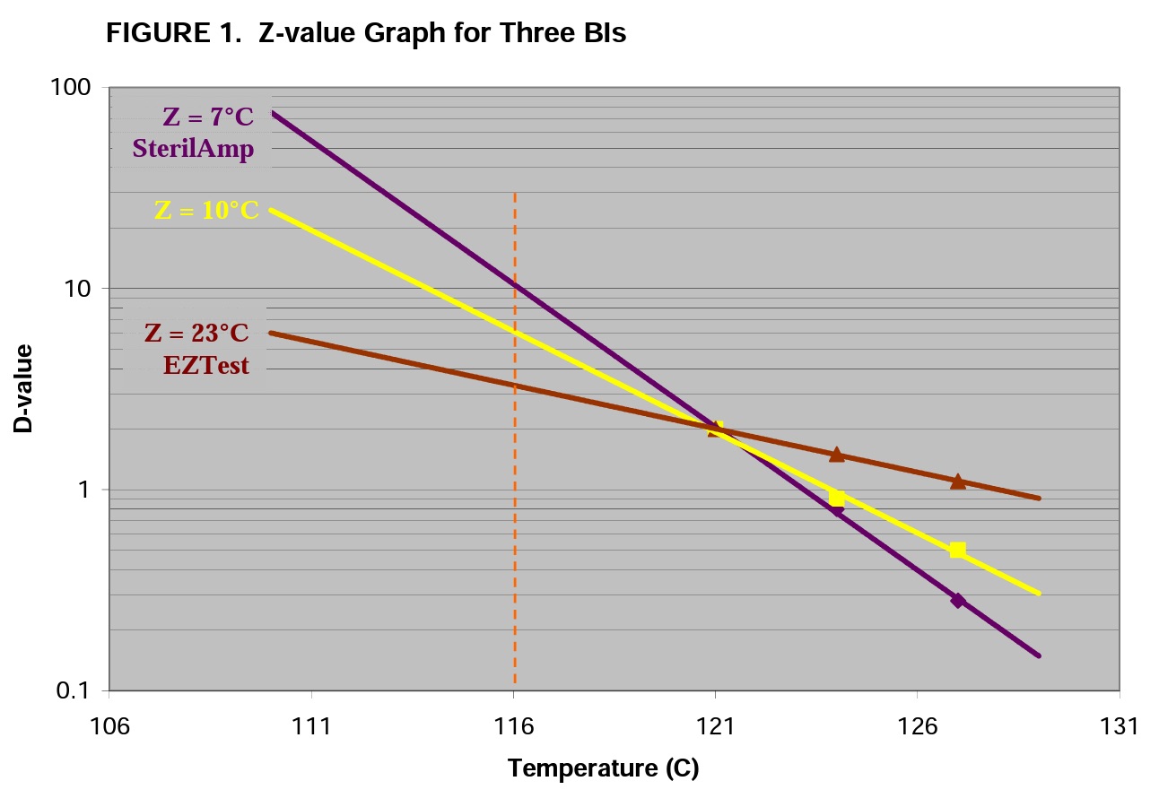 FIGURE 1 Z-value Graph for Three BIs