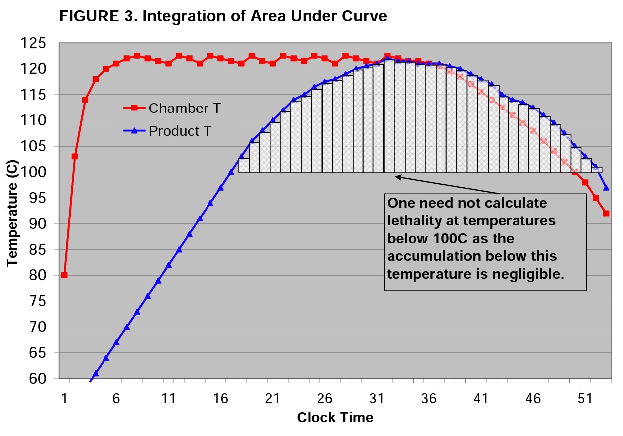FIGURE 3 Integration of Area Under Curve