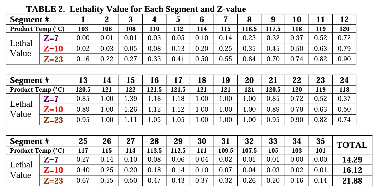 TABLE 2 Lethality Value for Each Segment and Z-value
