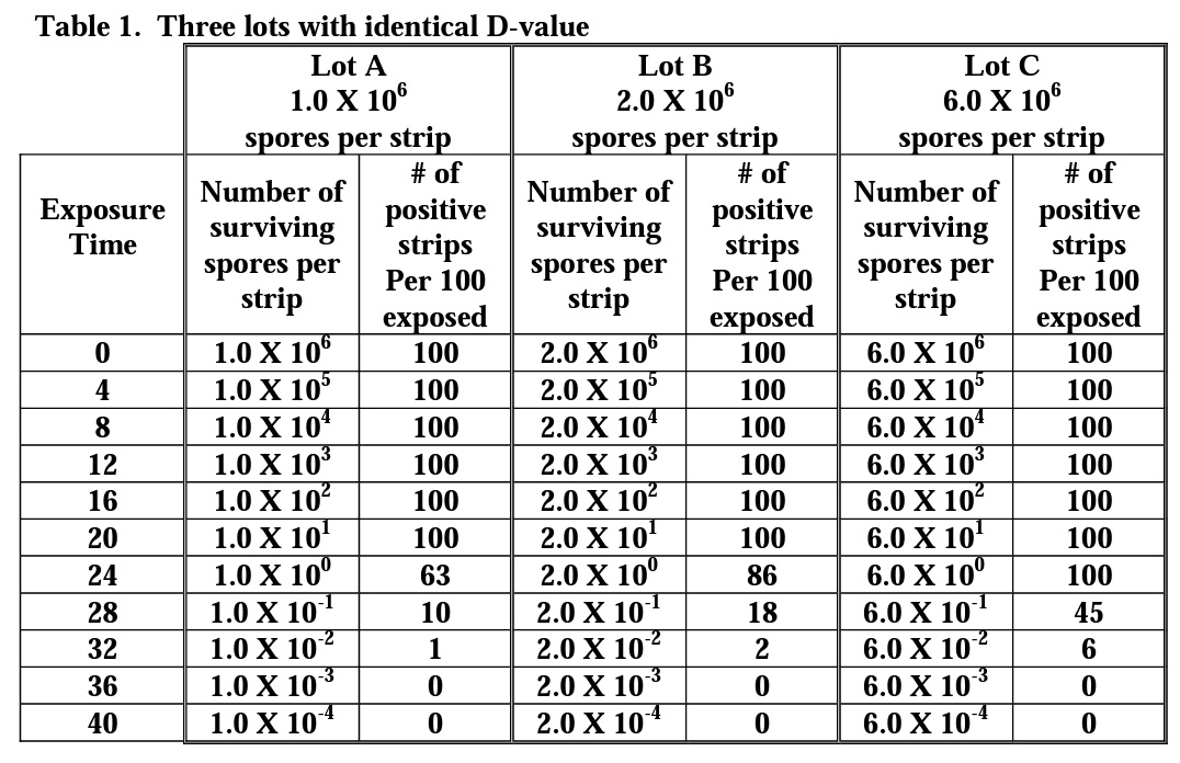 three-lots-identical-d-values-table
