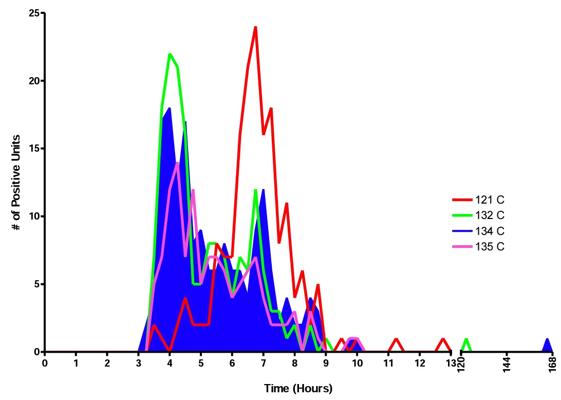 Biological Indicators