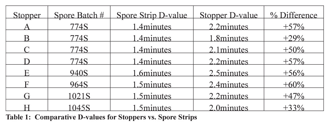 table-1-comparative-d-values